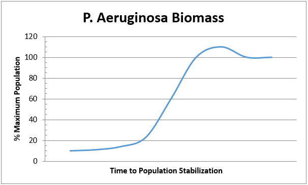 P. Aeruginosa Biomass chart comparing % Max Population with Time to Population Stabilization
